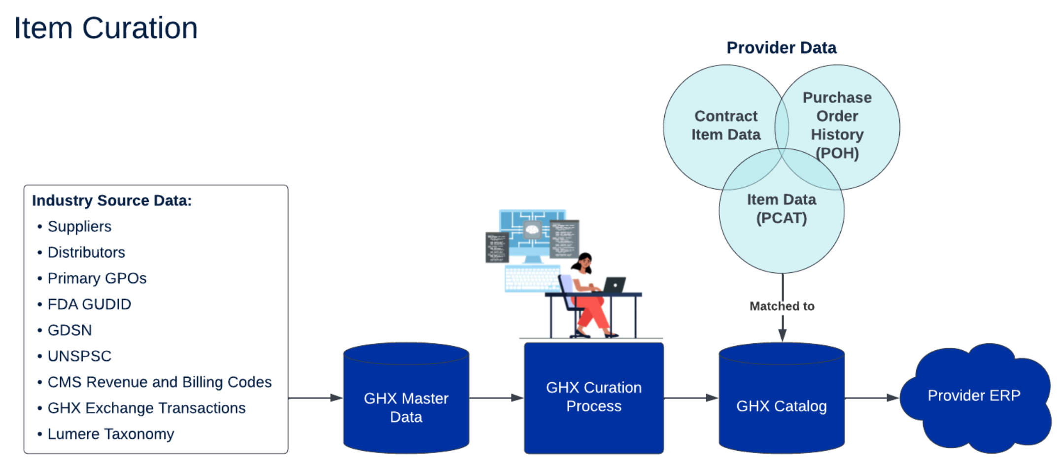 Diagram showing how multiple items are taken into GHX master data, curated, matched to provider data in the GHX catalog, then sent to the provider ERP.