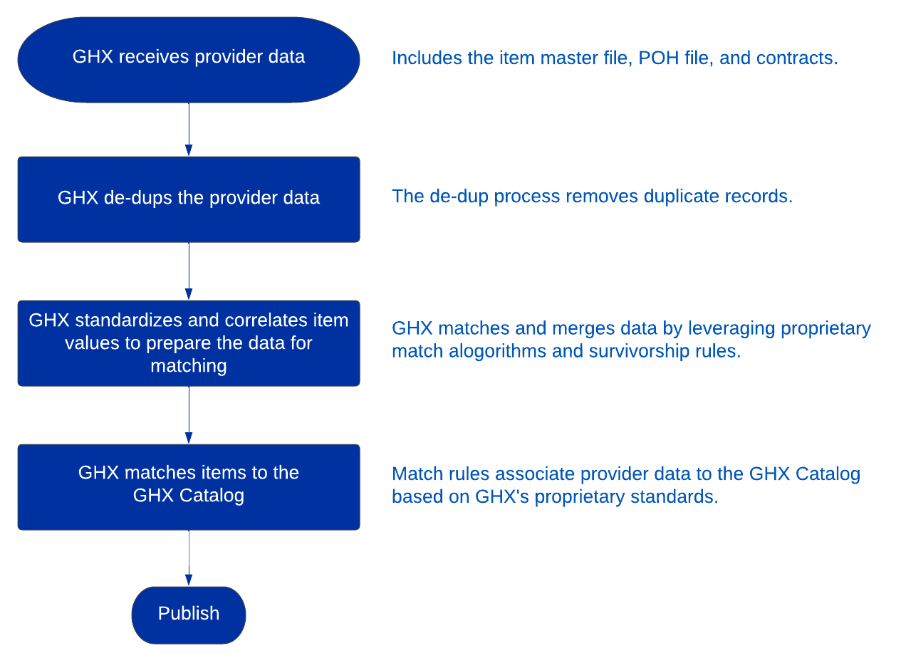 Provider Data Process Flow