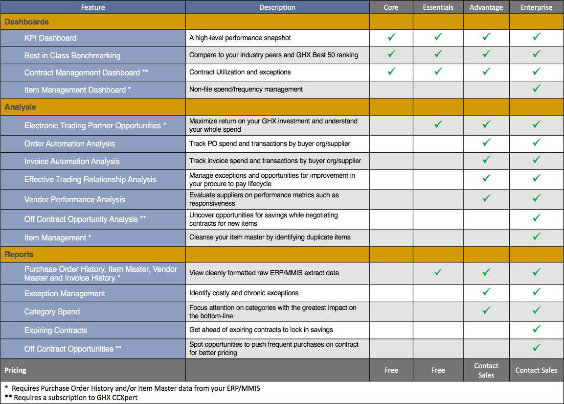 Provider Intelligence Levels